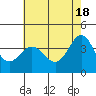 Tide chart for Ano Nuevo Island, California on 2024/05/18