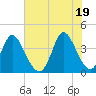 Tide chart for Inlet, Dunn Sound, South Carolina on 2021/06/19