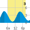 Tide chart for Inlet, Dunn Sound, South Carolina on 2021/06/3