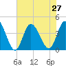 Tide chart for Inlet, Dunn Sound, South Carolina on 2021/07/27