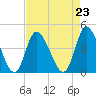 Tide chart for Inlet, Dunn Sound, South Carolina on 2021/08/23