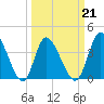 Tide chart for Inlet, Dunn Sound, South Carolina on 2022/03/21