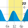 Tide chart for Inlet, Dunn Sound, South Carolina on 2022/03/22