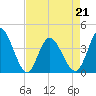 Tide chart for Inlet, Dunn Sound, South Carolina on 2022/04/21