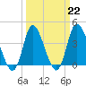 Tide chart for Inlet, Dunn Sound, South Carolina on 2023/03/22