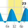 Tide chart for Inlet, Dunn Sound, South Carolina on 2023/03/23