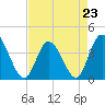 Tide chart for Inlet, Dunn Sound, South Carolina on 2023/04/23