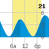 Tide chart for Inlet, Dunn Sound, South Carolina on 2023/05/21