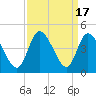 Tide chart for Inlet, Dunn Sound, South Carolina on 2023/09/17