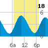 Tide chart for Inlet, Dunn Sound, South Carolina on 2023/09/18