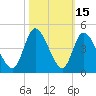 Tide chart for Inlet, Dunn Sound, South Carolina on 2023/10/15