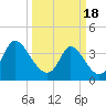 Tide chart for Inlet, Dunn Sound, South Carolina on 2024/03/18