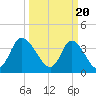 Tide chart for Inlet, Dunn Sound, South Carolina on 2024/03/20