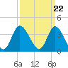 Tide chart for Inlet, Dunn Sound, South Carolina on 2024/03/22