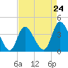 Tide chart for Inlet, Dunn Sound, South Carolina on 2024/04/24