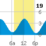 Tide chart for Town, Dunn Sound, South Carolina on 2021/01/19