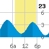 Tide chart for Town, Dunn Sound, South Carolina on 2021/01/23