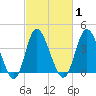 Tide chart for Town, Dunn Sound, South Carolina on 2021/03/1