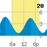 Tide chart for Town, Dunn Sound, South Carolina on 2021/05/20