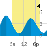 Tide chart for Town, Dunn Sound, South Carolina on 2021/05/4