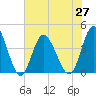 Tide chart for Town, Dunn Sound, South Carolina on 2021/06/27