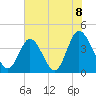 Tide chart for Town, Dunn Sound, South Carolina on 2021/06/8