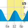 Tide chart for Town, Dunn Sound, South Carolina on 2021/07/15