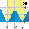 Tide chart for Town, Dunn Sound, South Carolina on 2021/07/28