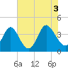 Tide chart for Town, Dunn Sound, South Carolina on 2021/07/3