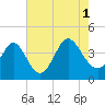 Tide chart for Town, Dunn Sound, South Carolina on 2021/08/1