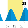 Tide chart for Town, Dunn Sound, South Carolina on 2021/08/23