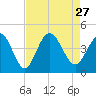 Tide chart for Town, Dunn Sound, South Carolina on 2021/08/27