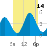 Tide chart for Town, South Carolina on 2021/09/14