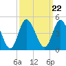 Tide chart for Town, South Carolina on 2021/09/22