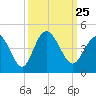 Tide chart for Town, South Carolina on 2021/09/25