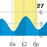 Tide chart for Town, South Carolina on 2021/09/27
