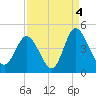 Tide chart for Town, South Carolina on 2021/09/4