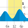 Tide chart for Town, South Carolina on 2021/10/1