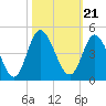 Tide chart for Town, South Carolina on 2021/10/21
