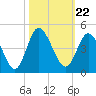 Tide chart for Town, South Carolina on 2021/10/22