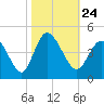Tide chart for Town, South Carolina on 2021/10/24