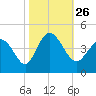 Tide chart for Town, South Carolina on 2021/10/26