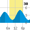 Tide chart for Town, South Carolina on 2021/10/30