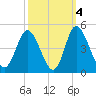 Tide chart for Town, South Carolina on 2021/10/4