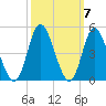 Tide chart for Town, South Carolina on 2021/10/7