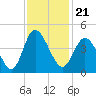 Tide chart for Town, South Carolina on 2021/11/21