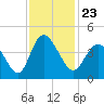 Tide chart for Town, South Carolina on 2021/11/23