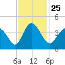 Tide chart for Town, South Carolina on 2021/11/25
