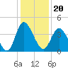 Tide chart for Town, South Carolina on 2021/12/20