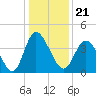 Tide chart for Town, South Carolina on 2021/12/21